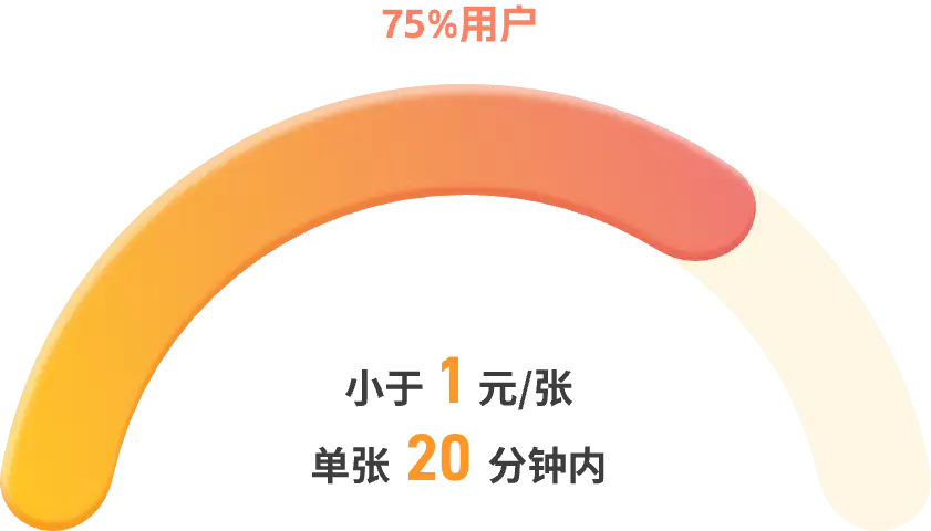 瑞云渲图价格小于1元人群占75%