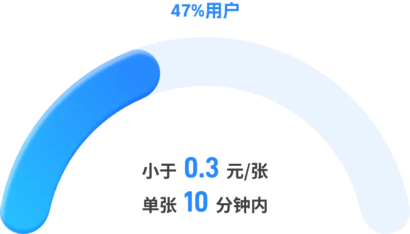 瑞云渲图价格小于0.3元人群占47%